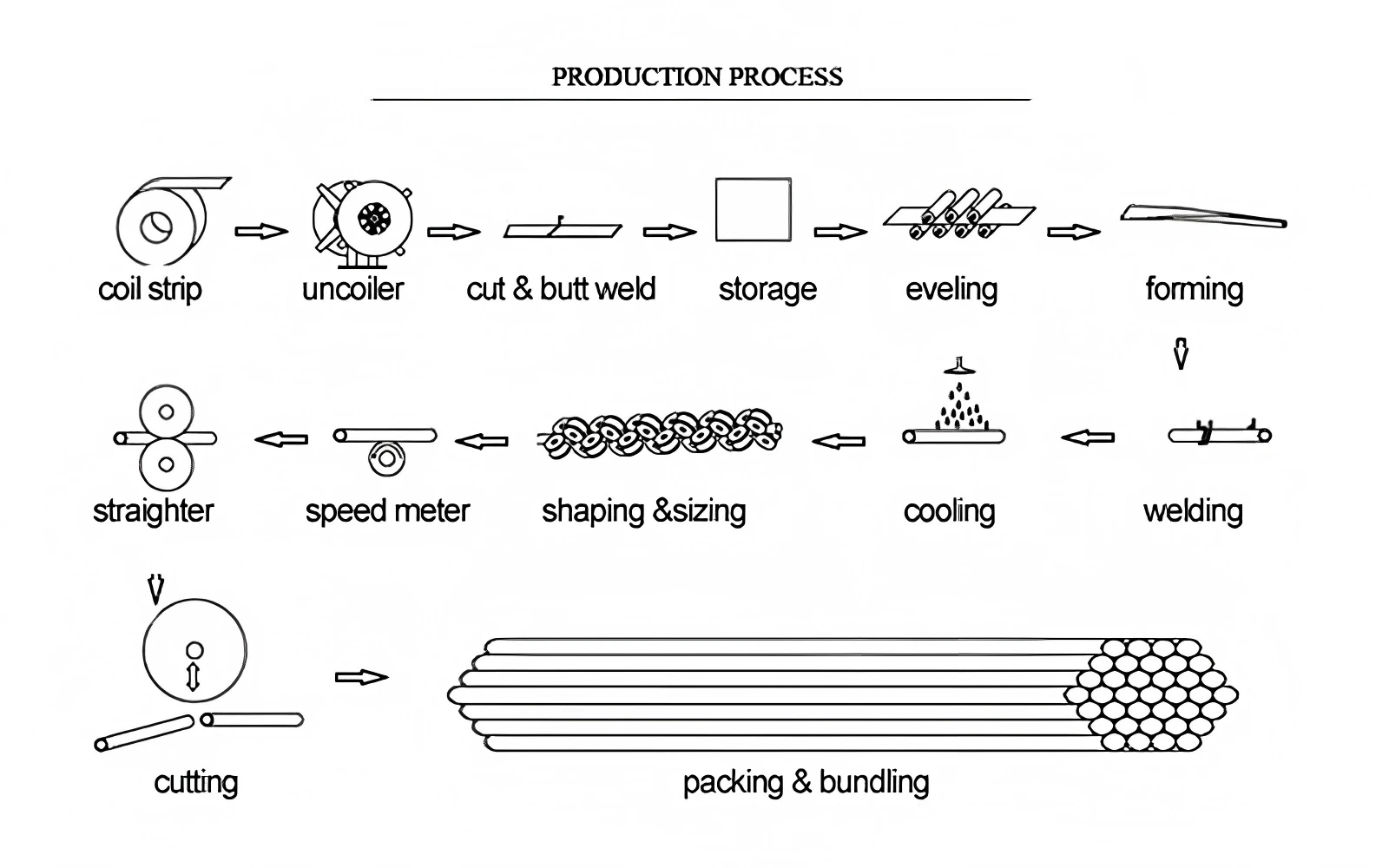 EREW Pipe Manufacturing Machine made in China